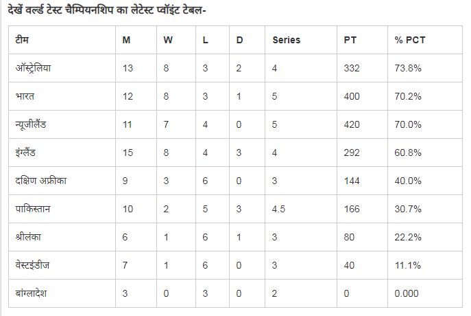 INDvsAUS प्वॉइंट्स टेबल 